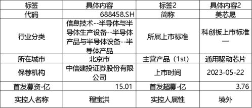 科創(chuàng)板周報 半導體與軟件開發(fā)吸金超16億，航天軟件、美芯晟IPO引關注，13家公司盈利預期上修